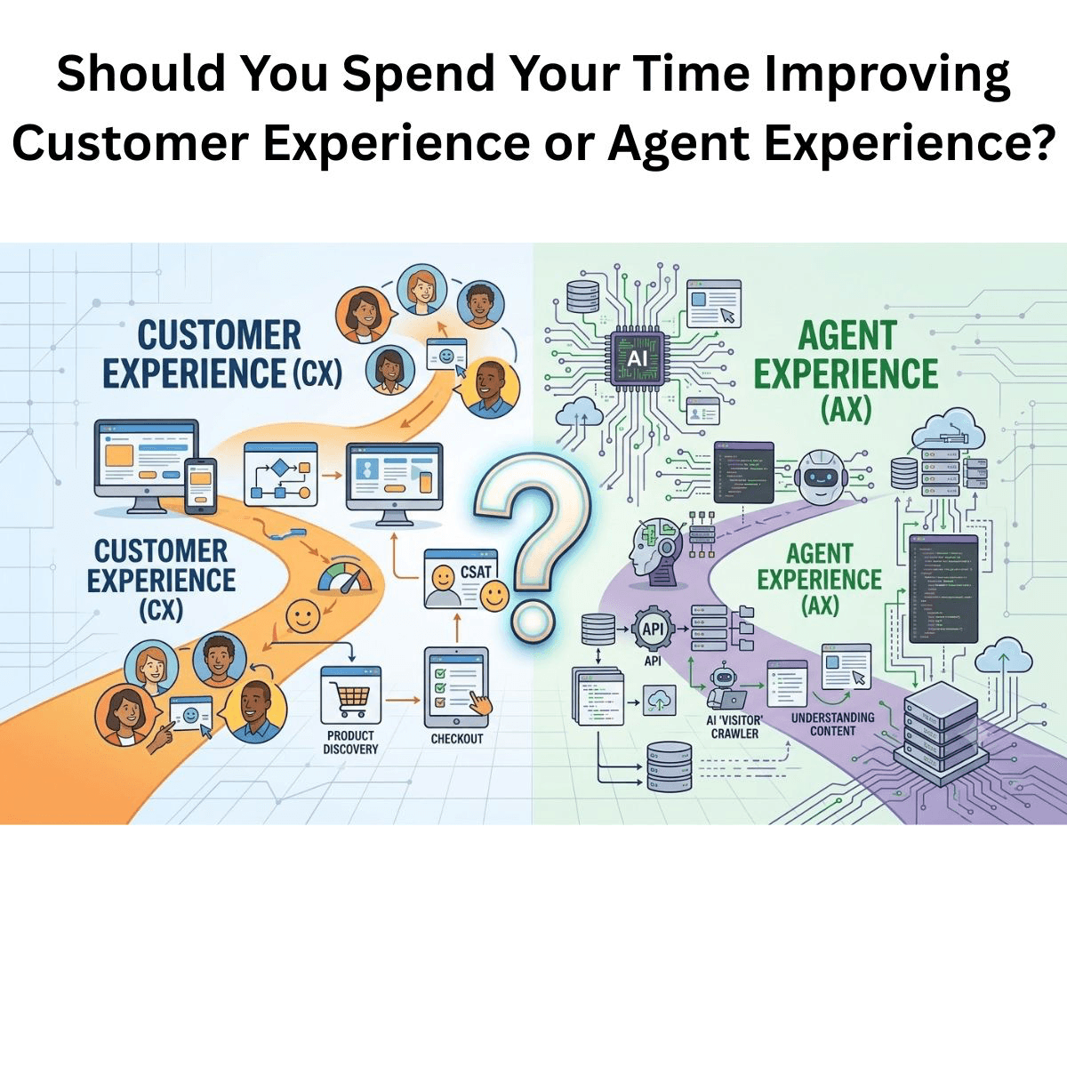 “Should You Spend Your Time Improving Customer Experience or Agent Experience?” — a split illustration with a large question mark down the middle. The left side, Customer Experience (CX), shows an orange path winding past people on laptops and phones through product discovery, checkout, and a CSAT satisfaction score. The right side, Agent Experience (AX), shows a green and purple circuit-board landscape where an AI chip, bots, APIs, databases, cloud servers, and code windows handle an “AI visitor crawler” understanding content.