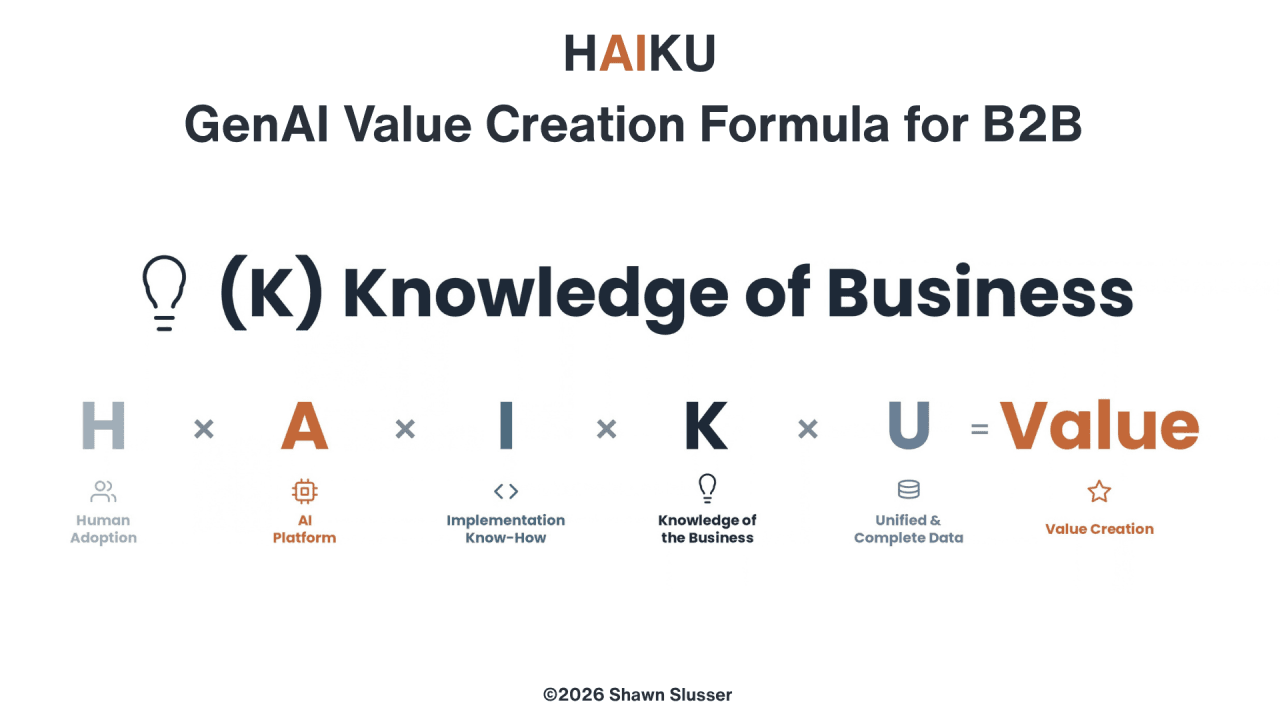 The HAIKU GenAI Value Creation Formula for B2B with the fourth factor highlighted: (K) Knowledge of Business. Below, H (Human Adoption) × A (AI Platform) × I (Implementation Know-How) × K (Knowledge of the Business) × U (Unified & Complete Data) = Value Creation.